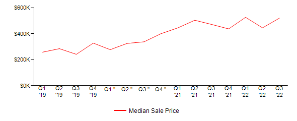Sales Price Trends